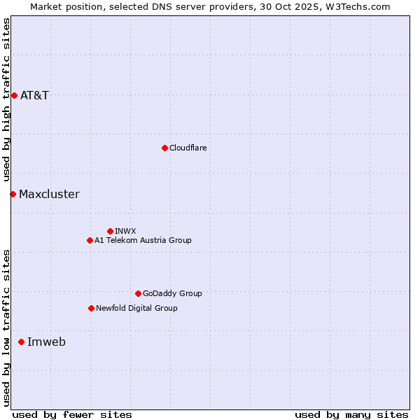 Market position of Imweb vs. AT&T vs. Maxcluster