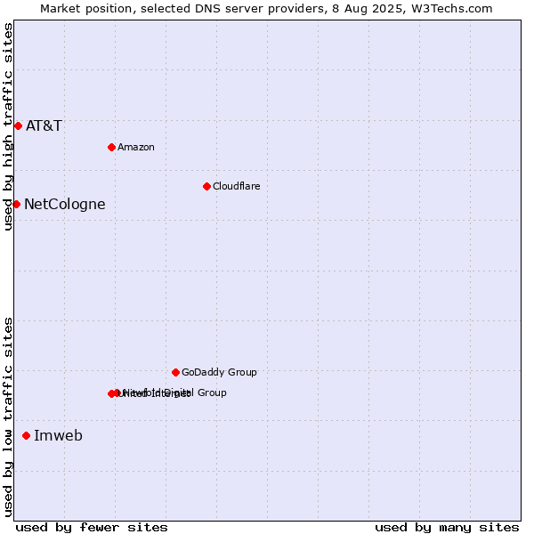Market position of Imweb vs. AT&T vs. NetCologne