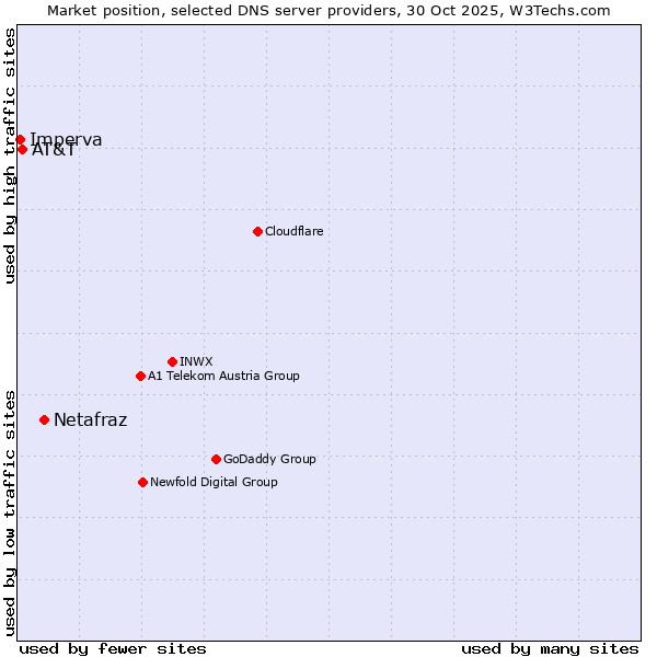Market position of Netafraz vs. AT&T vs. Imperva
