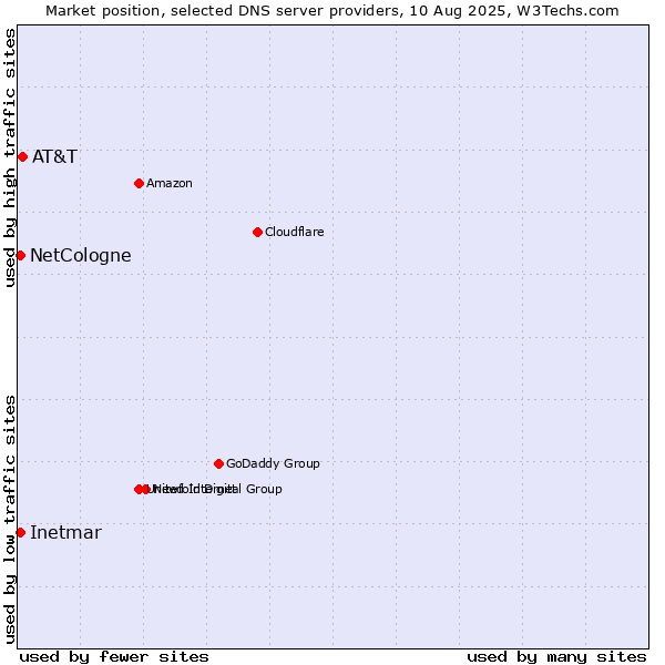 Market position of AT&T vs. NetCologne vs. Inetmar
