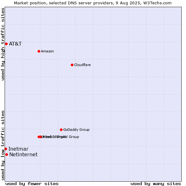 Market position of Netinternet vs. AT&T vs. Inetmar