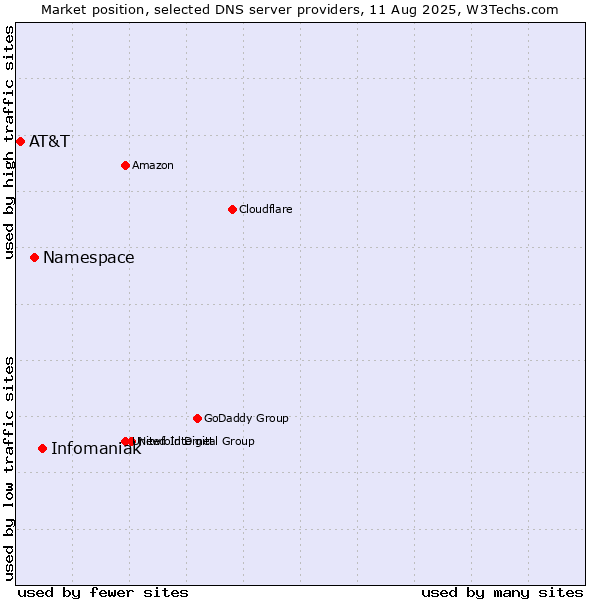 Market position of Infomaniak vs. Namespace vs. AT&T