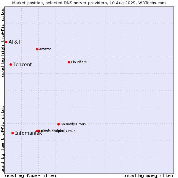 Market position of Infomaniak vs. Tencent vs. AT&T