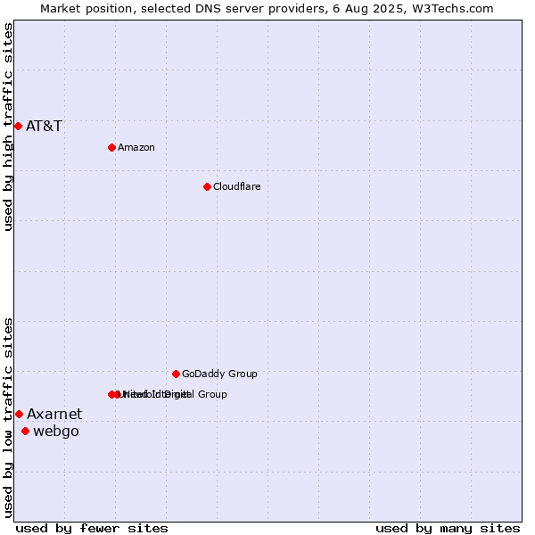 Market position of webgo vs. Axarnet vs. AT&T
