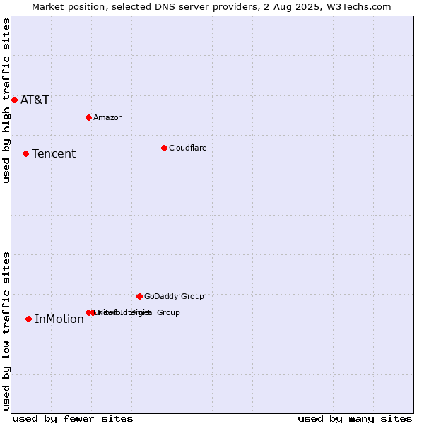 Market position of InMotion vs. Tencent vs. AT&T