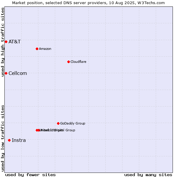 Market position of Instra vs. AT&T vs. Cellcom