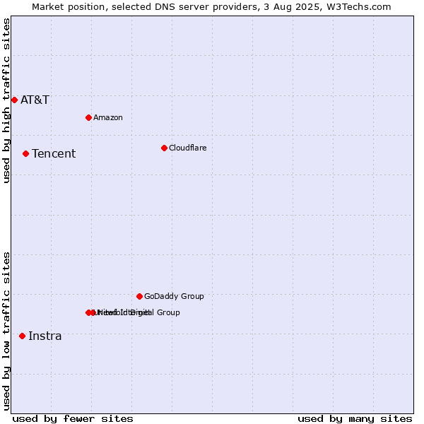 Market position of Tencent vs. Instra vs. AT&T