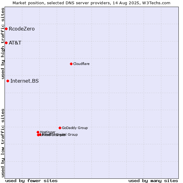 Market position of Internet.BS vs. AT&T vs. RcodeZero