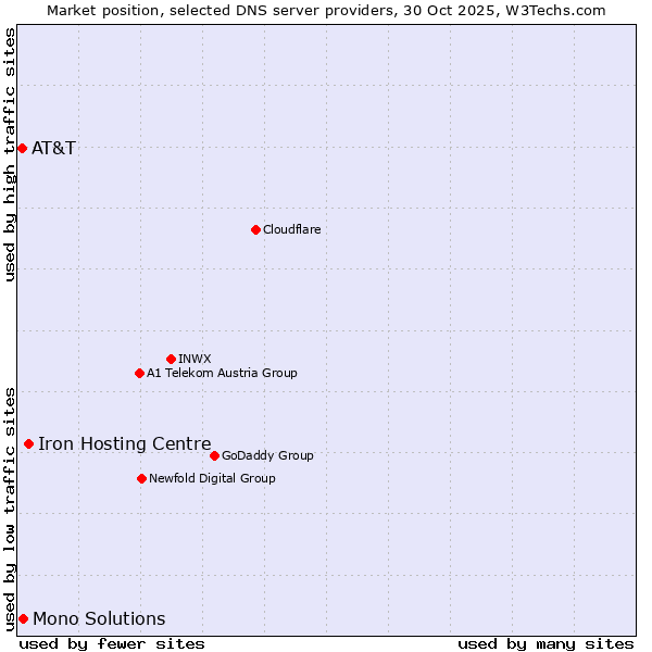 Market position of Iron Hosting Centre vs. Mono Solutions vs. AT&T