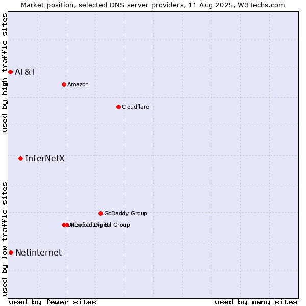 Market position of InterNetX vs. Netinternet vs. AT&T