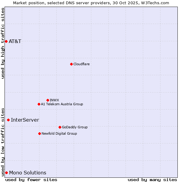 Market position of InterServer vs. Mono Solutions vs. AT&T