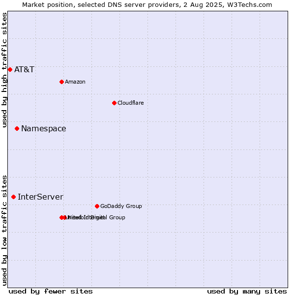 Market position of Namespace vs. InterServer vs. AT&T