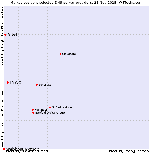 Market position of INWX vs. AT&T vs. Webhost Python