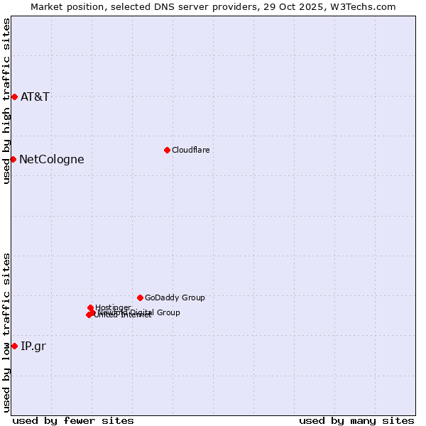 Market position of AT&T vs. IP.gr vs. NetCologne
