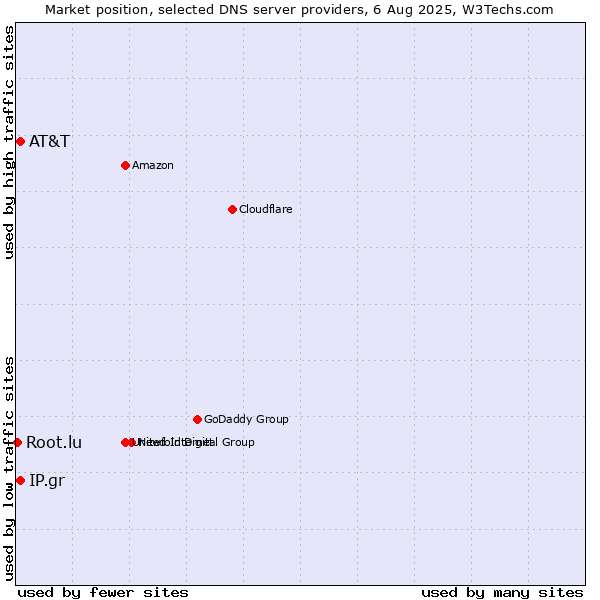 Market position of AT&T vs. IP.gr vs. Root.lu