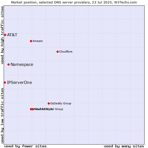 Market position of Namespace vs. AT&T vs. IPServerOne