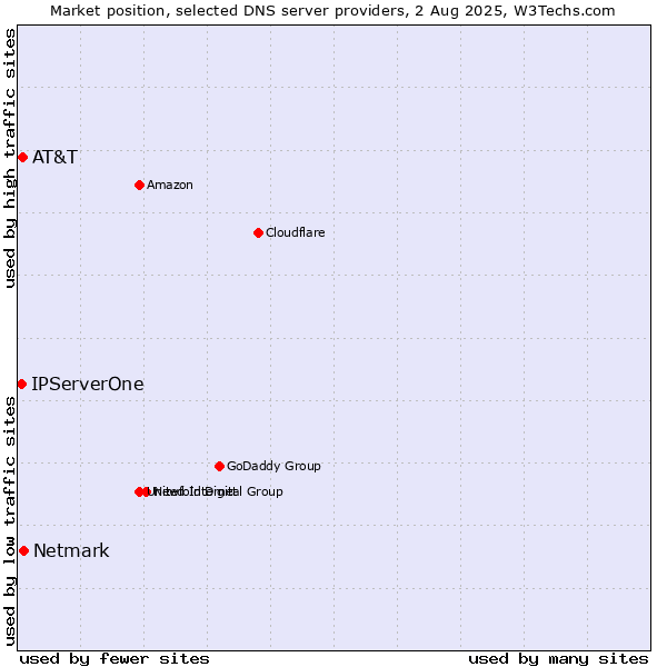 Market position of Netmark vs. AT&T vs. IPServerOne