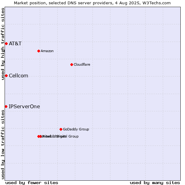 Market position of AT&T vs. Cellcom vs. IPServerOne