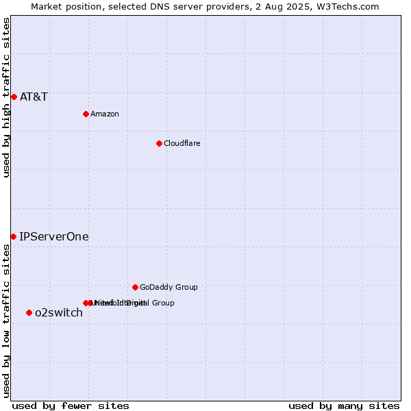 Market position of o2switch vs. AT&T vs. IPServerOne