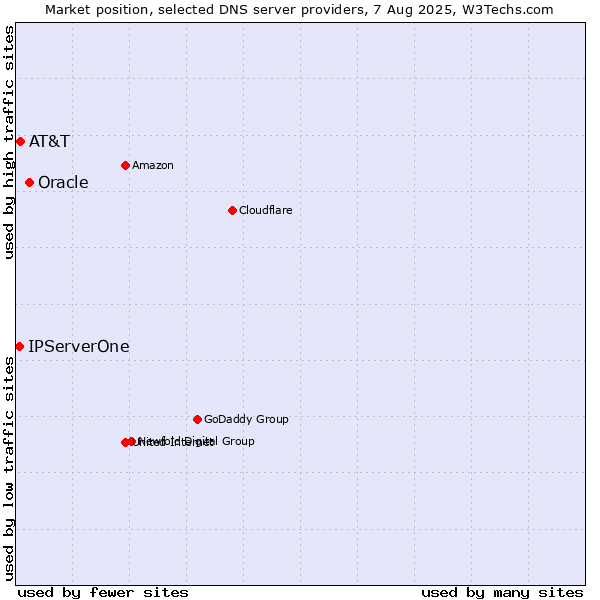 Market position of Oracle vs. AT&T vs. IPServerOne