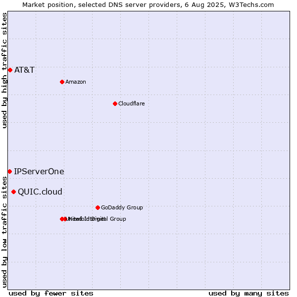 Market position of QUIC.cloud vs. AT&T vs. IPServerOne