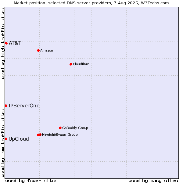 Market position of AT&T vs. IPServerOne vs. UpCloud