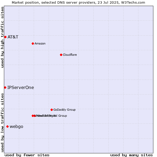Market position of webgo vs. AT&T vs. IPServerOne