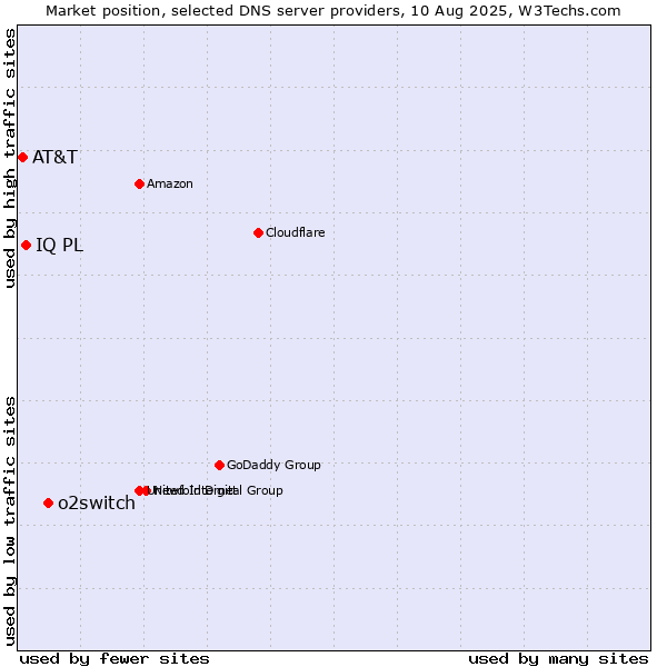 Market position of o2switch vs. IQ PL vs. AT&T