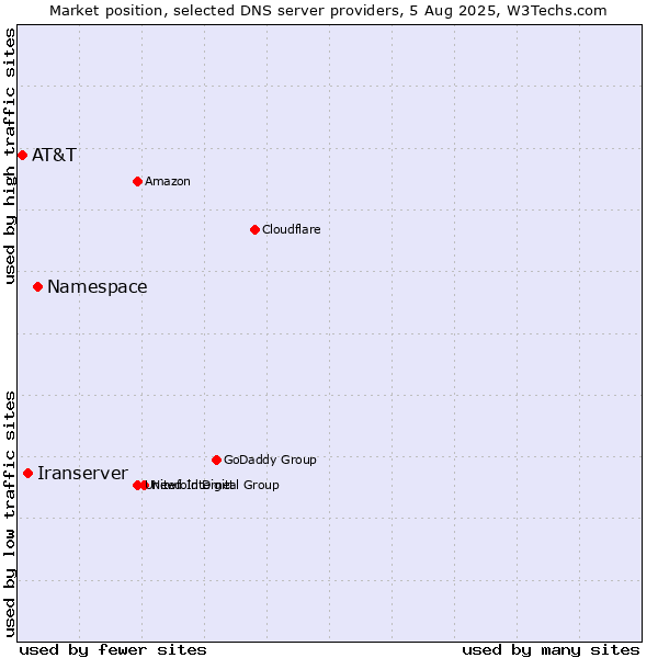 Market position of Namespace vs. Iranserver vs. AT&T