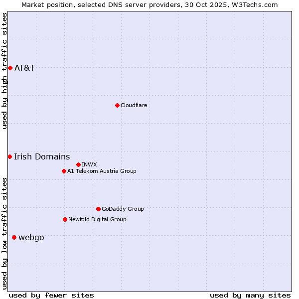 Market position of webgo vs. AT&T vs. Irish Domains