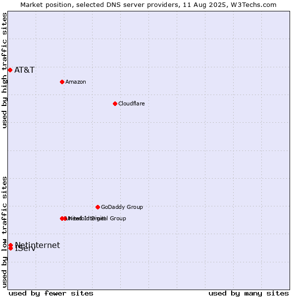 Market position of IServ vs. Netinternet vs. AT&T