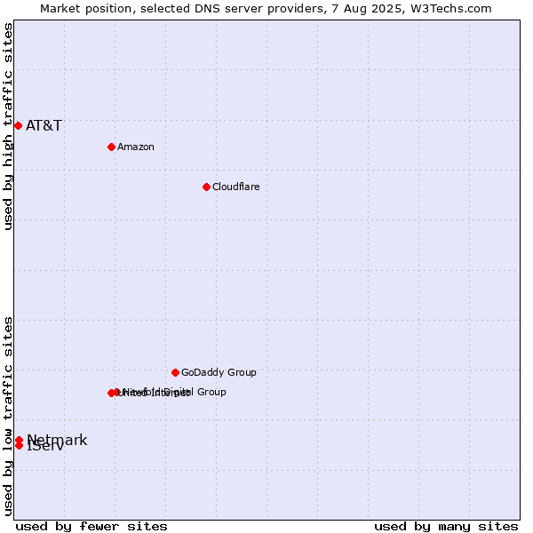 Market position of IServ vs. Netmark vs. AT&T
