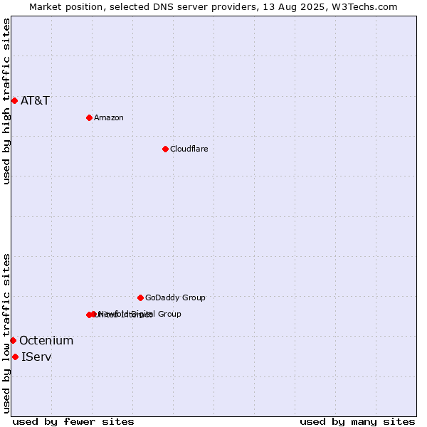 Market position of IServ vs. AT&T vs. Octenium