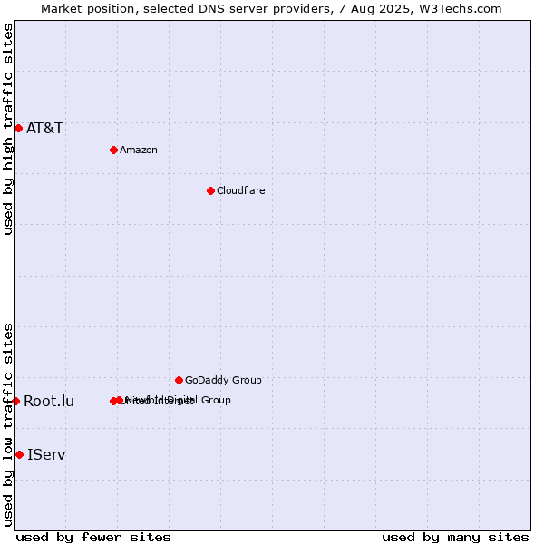Market position of IServ vs. AT&T vs. Root.lu