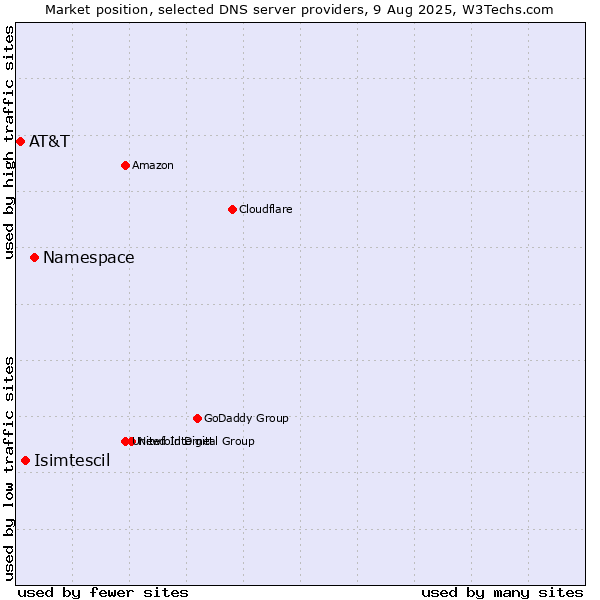 Market position of Namespace vs. Isimtescil vs. AT&T