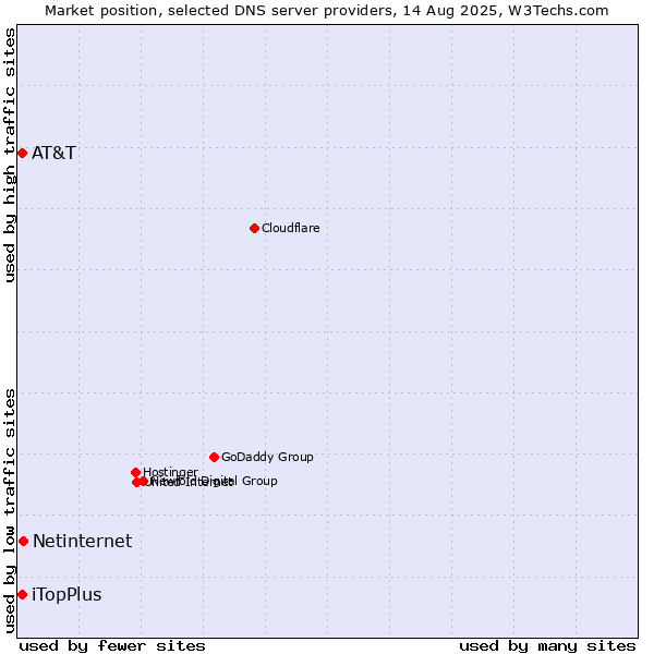 Market position of Netinternet vs. AT&T vs. iTopPlus