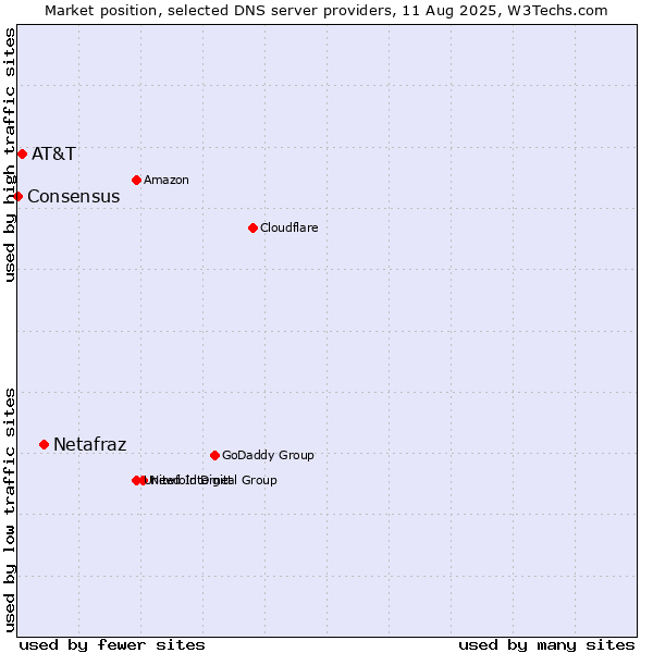 Market position of Netafraz vs. AT&T vs. Consensus