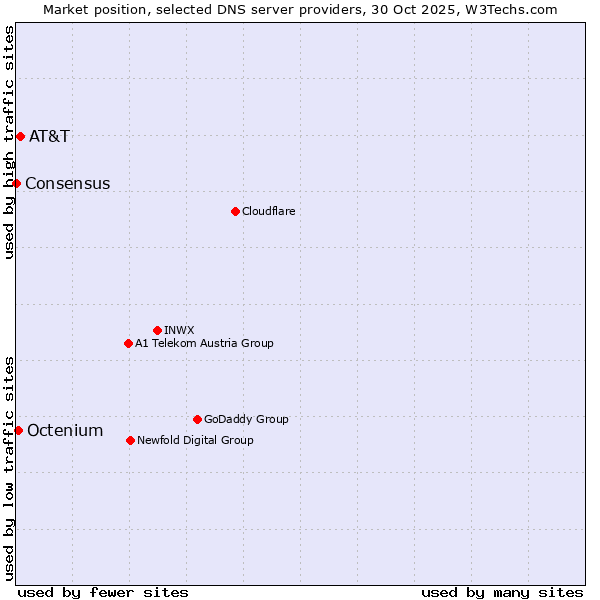 Market position of AT&T vs. Octenium vs. Consensus