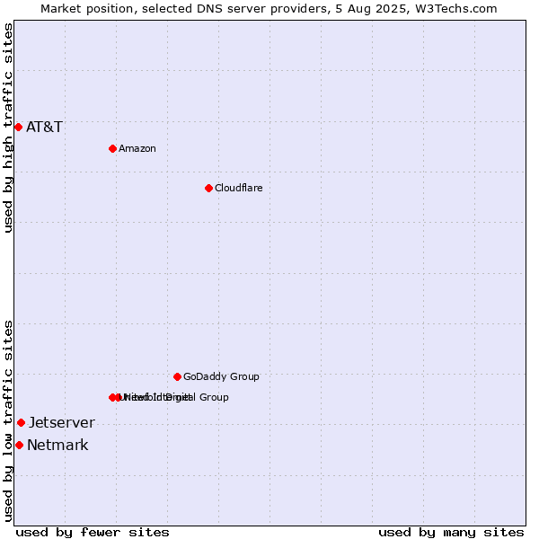 Market position of Jetserver vs. Netmark vs. AT&T