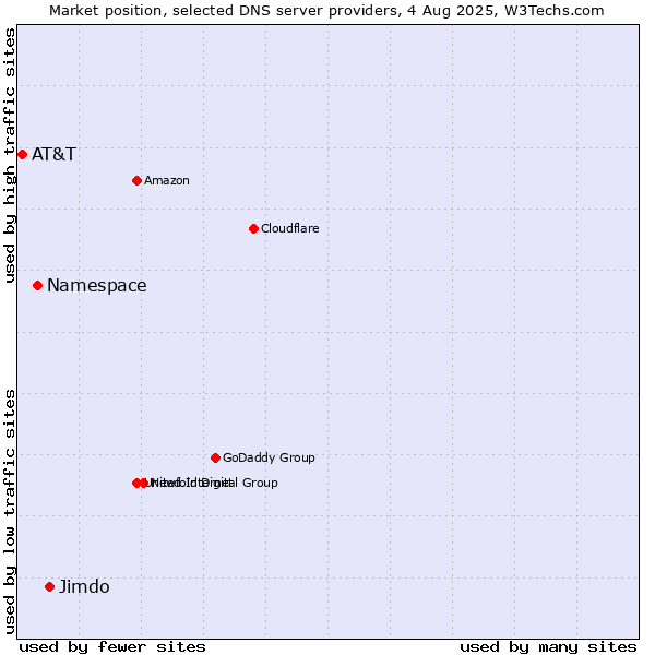 Market position of Jimdo vs. Namespace vs. AT&T