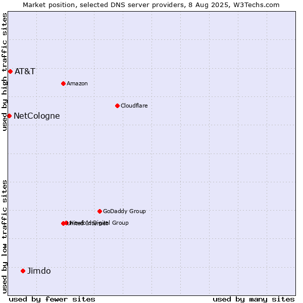 Market position of Jimdo vs. AT&T vs. NetCologne