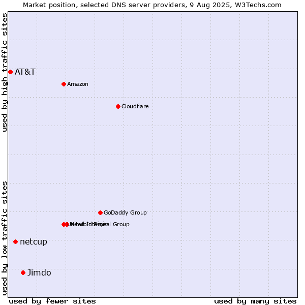 Market position of Jimdo vs. netcup vs. AT&T