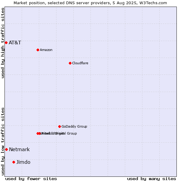 Market position of Jimdo vs. Netmark vs. AT&T