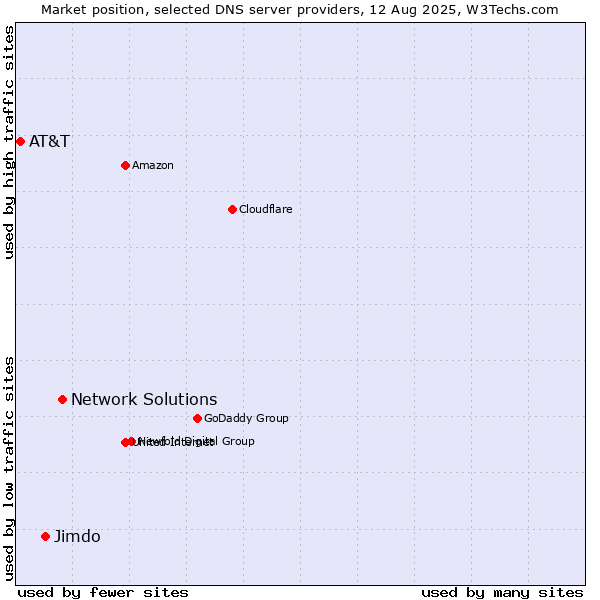 Market position of Network Solutions vs. Jimdo vs. AT&T