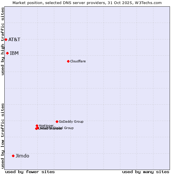Market position of Jimdo vs. IBM vs. AT&T