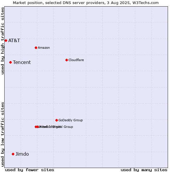 Market position of Jimdo vs. Tencent vs. AT&T
