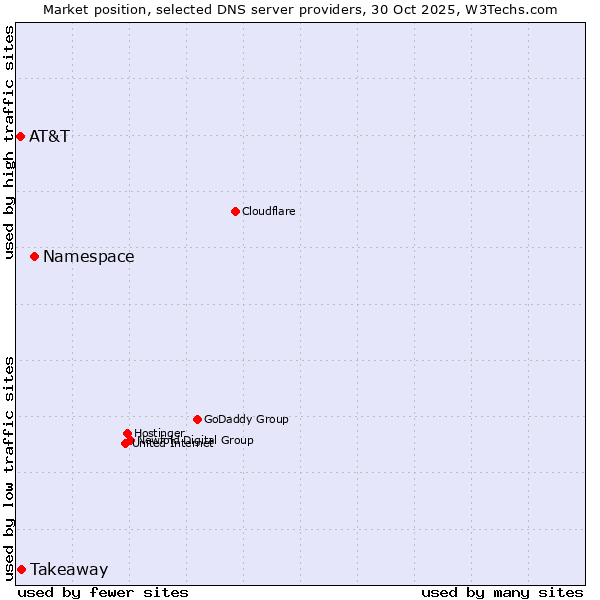 Market position of Namespace vs. Takeaway vs. AT&T