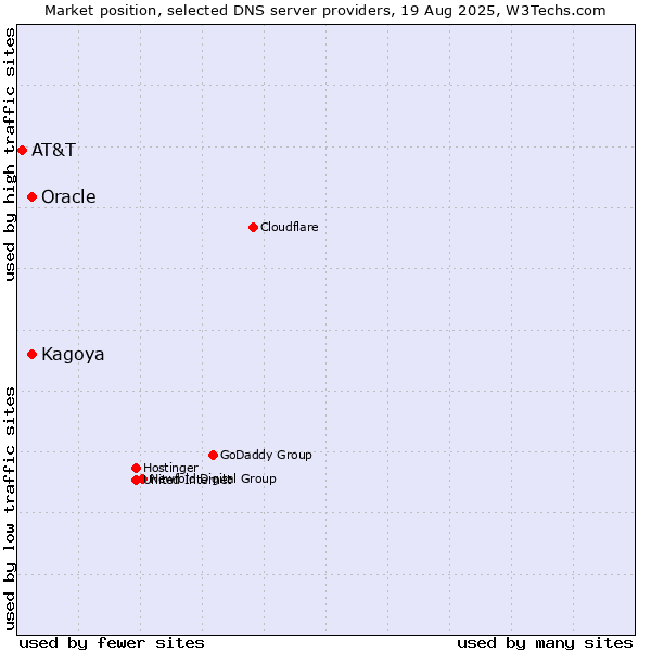 Market position of Oracle vs. Kagoya vs. AT&T