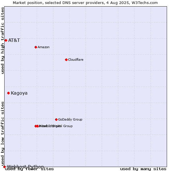 Market position of Kagoya vs. AT&T vs. Webhost Python