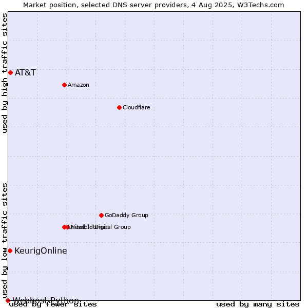 Market position of AT&T vs. KeurigOnline vs. Webhost Python